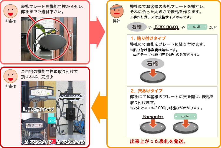 楽ちんコースの流れ