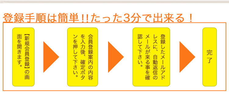 手順